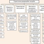 Що таке рекреаційні ресурси