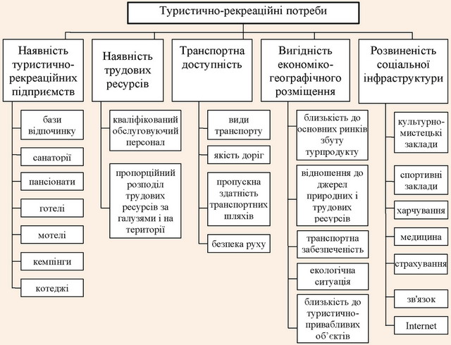 Що таке рекреаційні ресурси