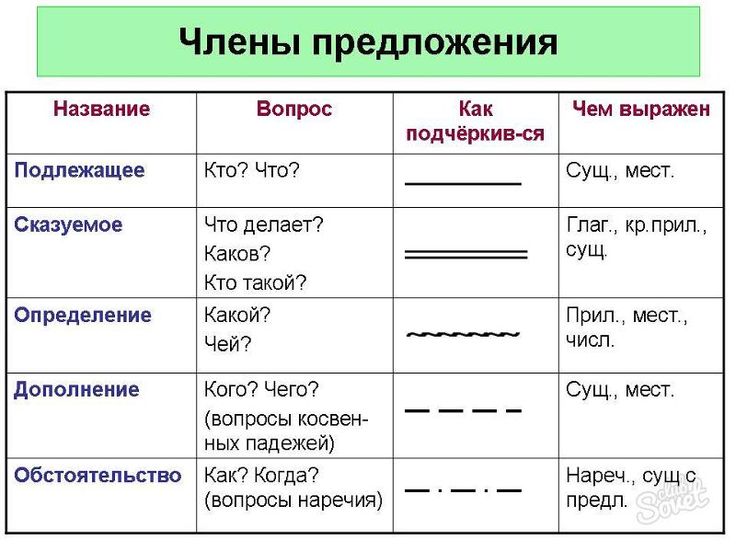 Как подчеркивается существительное